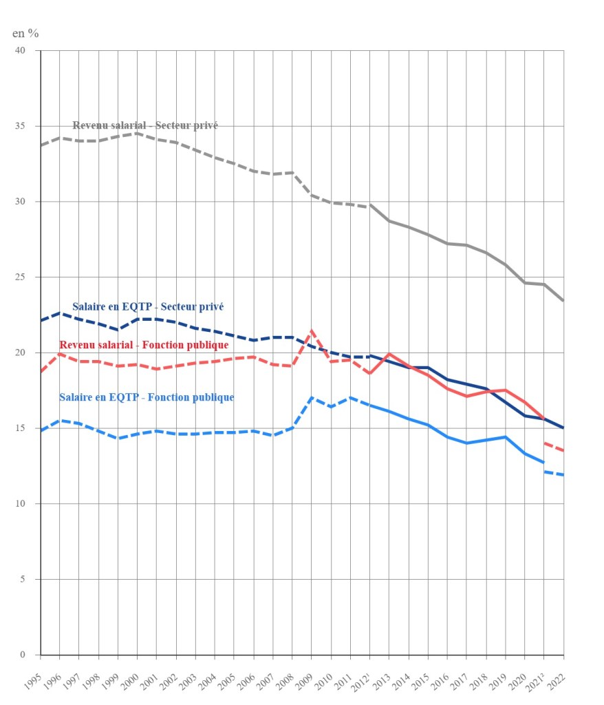 Écart de salaires entre les femmes et les hommes - Données INSEE
