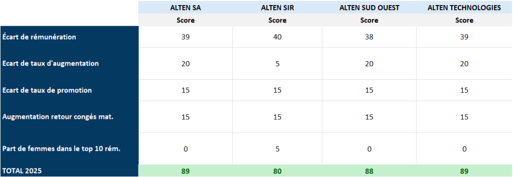 ÉGALITÉ FEMMES-HOMMES
Conformément aux dispositions de la loi Avenir du 5 septembre 2018, les sociétés doivent publier chaque année leur index d’égalité professionnelle entre les femmes et les hommes sur la base de 5 indicateurs.
Les scores respectifs d’ALTEN au titre de l’année 2025 sont les suivants :